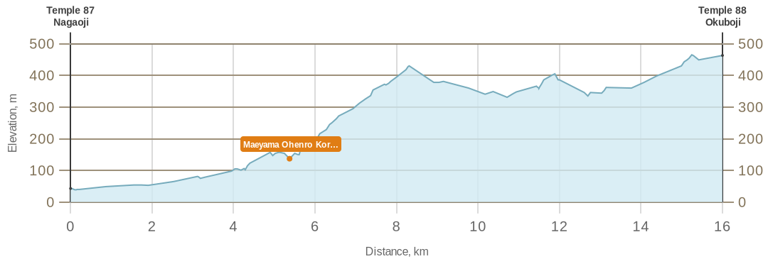 Elevation profile from Temple 87 to the Henro Center in Maeyama to Temple 88
